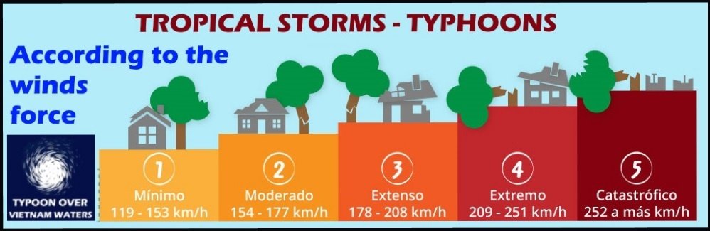 According to the winds force trop storm or typhoon