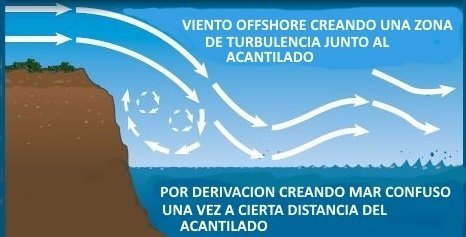 agua plana viento offshore