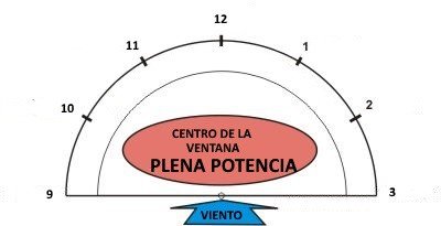 3 la zone de puissance