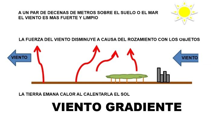 6 viento-gradiente